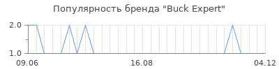 Популярность Buck Expert