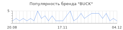 Популярность buck