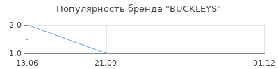 Популярность BUCKLEYS