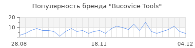 Популярность bucovice tools