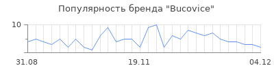Популярность Bucovice