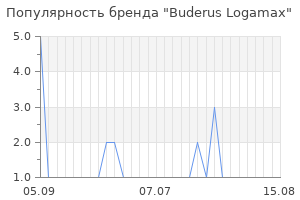 Популярность бренда Buderus Logamax