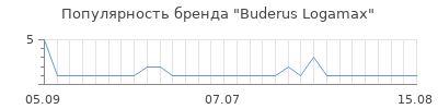 Популярность Buderus Logamax