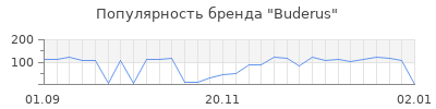 Популярность buderus