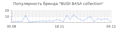 Популярность budi basa collection
