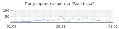Популярность budi basa