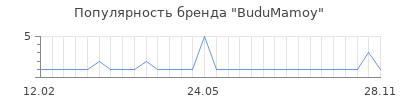 Популярность budumamoy