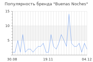 Популярность бренда buenas noches