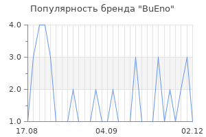 Популярность бренда bueno