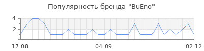 Популярность bueno
