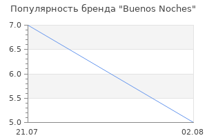 Популярность бренда buenos noches