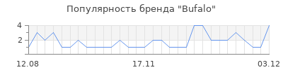 Популярность bufalo