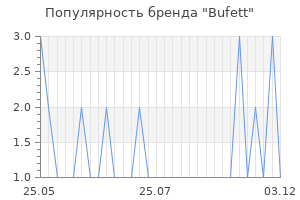 Популярность бренда Bufett