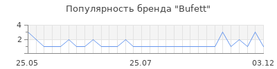 Популярность Bufett