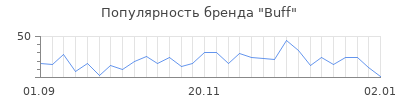 Популярность buff