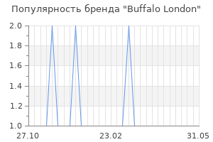 Популярность бренда buffalo london
