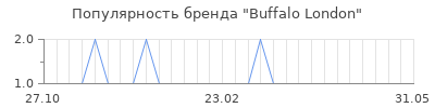 Популярность buffalo london