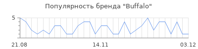 Популярность buffalo