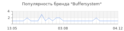 Популярность buffersystem