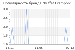 Популярность бренда Buffet Crampon