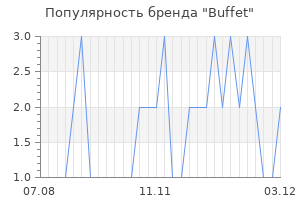 Популярность бренда buffet