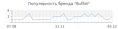 Популярность buffet