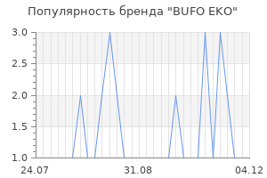 Популярность бренда bufo eko