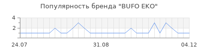 Популярность bufo eko