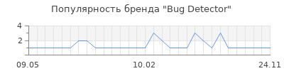 Популярность Bug Detector