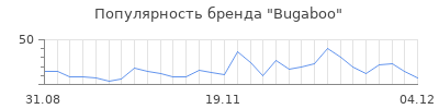 Популярность bugaboo