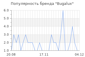Популярность бренда bugalux