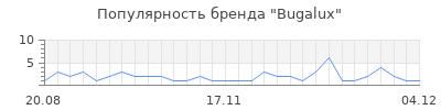 Популярность bugalux