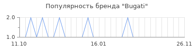 Популярность bugati