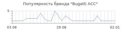 Популярность Bugatti ACC