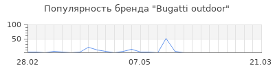 Популярность bugatti outdoor