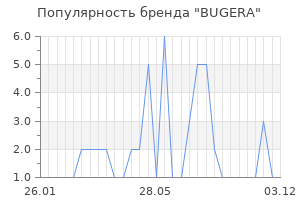 Популярность бренда bugera