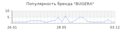 Популярность bugera