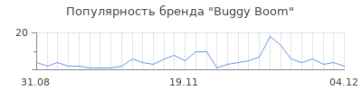 Популярность buggy boom