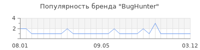 Популярность bughunter