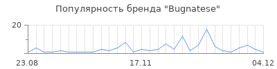 Популярность bugnatese