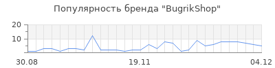 Популярность BugrikShop