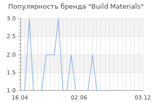 Популярность бренда Build Materials