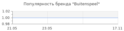 Популярность Buitenspeel
