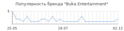 Популярность Buka Entertainment