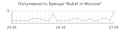 Популярность Buket in Moscow