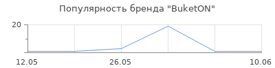 Популярность BuketON