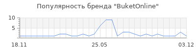 Популярность BuketOnline