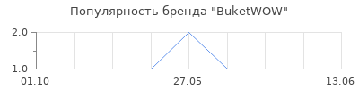 Популярность BuketWOW