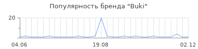 Популярность buki