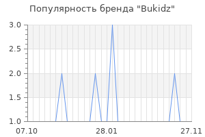 Популярность бренда bukidz